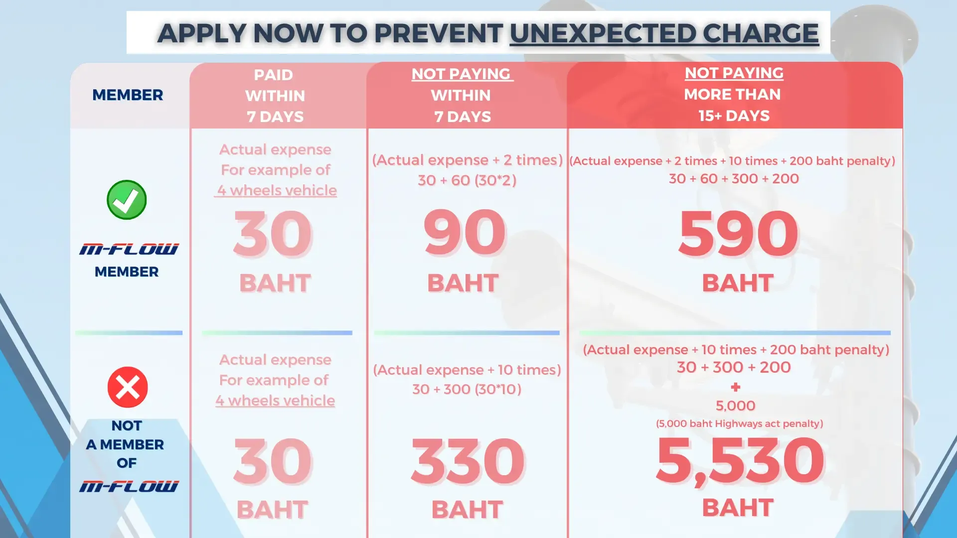 M-FLOW - Find this out to prevent 10 times extra charge!